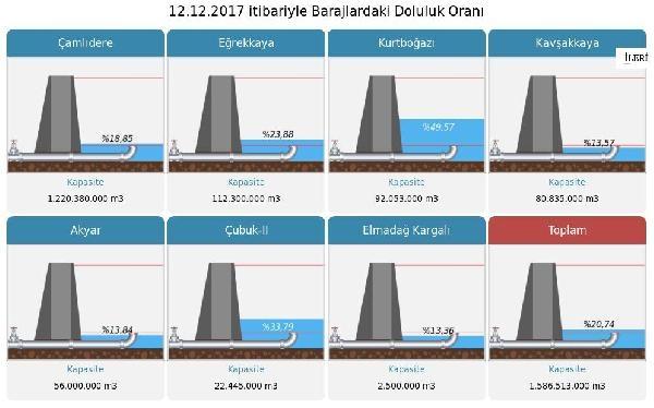 Ankara'da barajlar kurudu